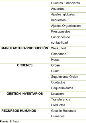 Tabla 25. Aplicaciones Adicionales del ERP 