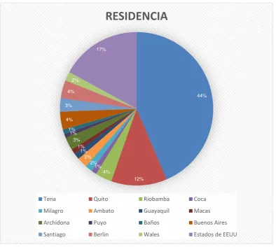 Figura 4. Ciudad de residencia 