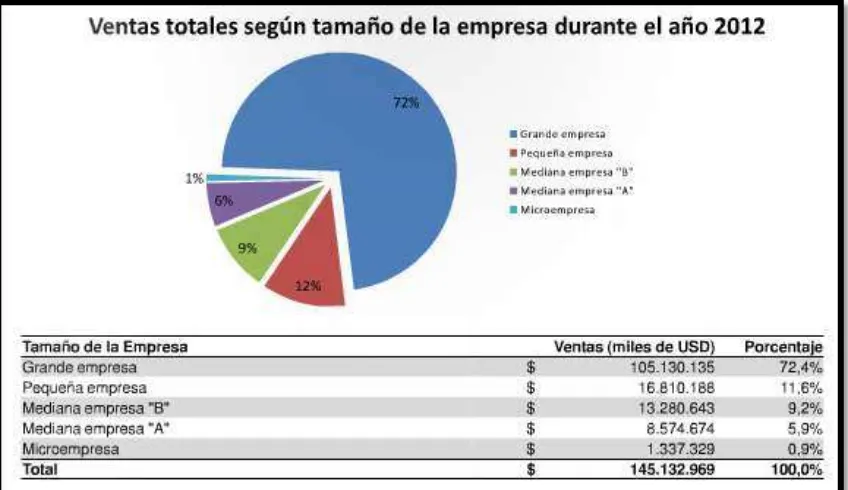 Figura 7. Ventas totales según tamaño de la empresa año 2012.  Fuente: INEC 2012 