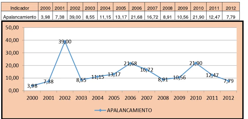 Figura 16. Evolución del apalancamiento de las MESE 2000-2012.