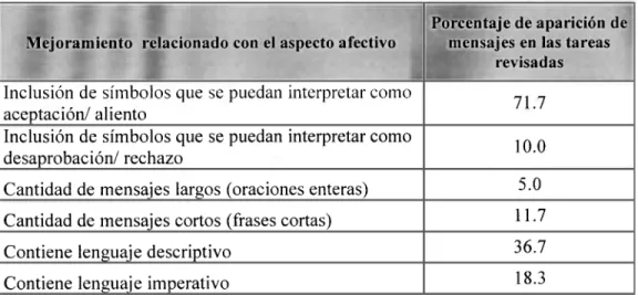 Tabla 3. Porcentaje de la evaluación de productos académicos. 