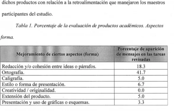 Tabla 1. Porcentaje de la evaluación de productos académicos. Aspectos  forma. 