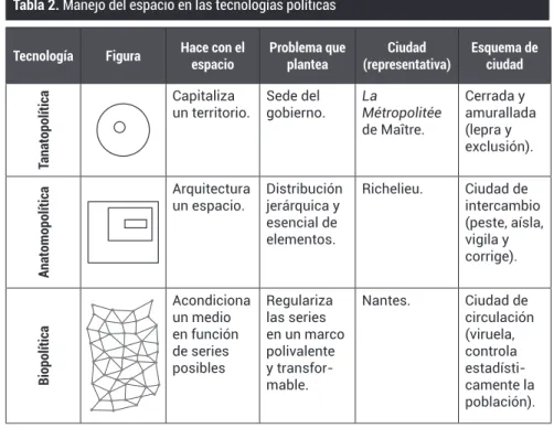 Tabla 2. Manejo del espacio en las tecnologías políticas