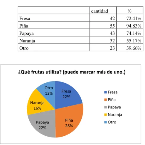 Tabla 10. PREGUNTA 6 ¿Qué frutas utiliza? (puede marcar más de uno.)     cantidad  %  Fresa  42  72.41%  Piña  55  94.83%  Papaya  43  74.14%  Naranja  32  55.17%  Otro  23  39.66%  Fresa  22%  Piña  Papaya  28%  22% Naranja 16%  Otro 12% 