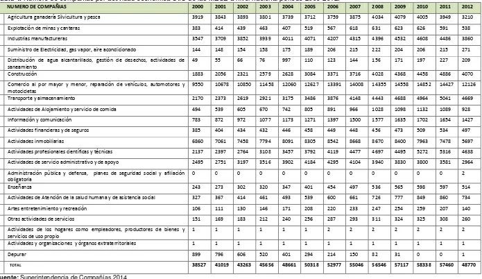 Tabla 4. Número de compañías por actividad económica CIIU de las MESE a nivel nacional periodo 2000-2012