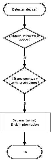 Figura 4.18. Función Detectar device.ó