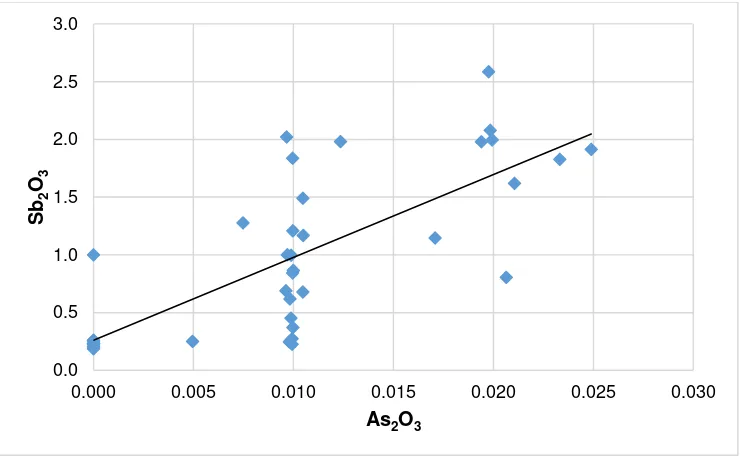 Figura 27. Relación entre Sb2  O3 y As2O3. Fuente: Feijoó, 2015. 
