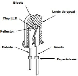 Figura 13. Componentes de un Led  http://www.edutecne.utn.edu.ar/eli-