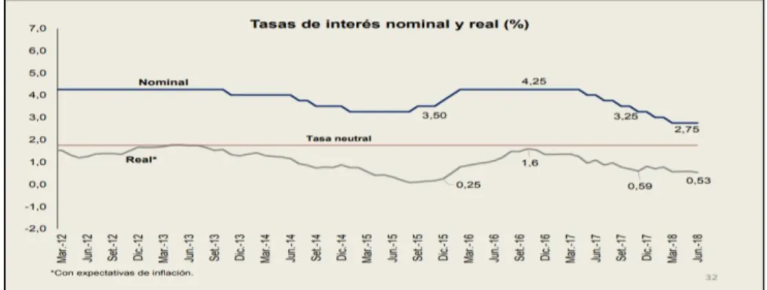Figura 12. Tasa de interés nominal y real. Fuente: Periódico la Republica. 