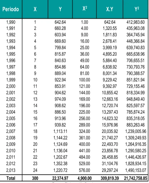 Tabla 5.  Calculo de valores a partir de la Demanda Interna  Aparente del Azúcar 