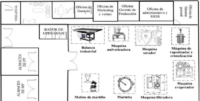 Figura 6. Layout de la distribución de las maquinarias y equipos. 