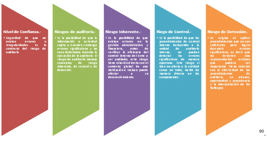 Figura 16: Definiciones para la Evaluación del Control Interno. Autor: Cristina Salvador Fuente: Normas Ecuatorianas de Auditoría Gubernamental  