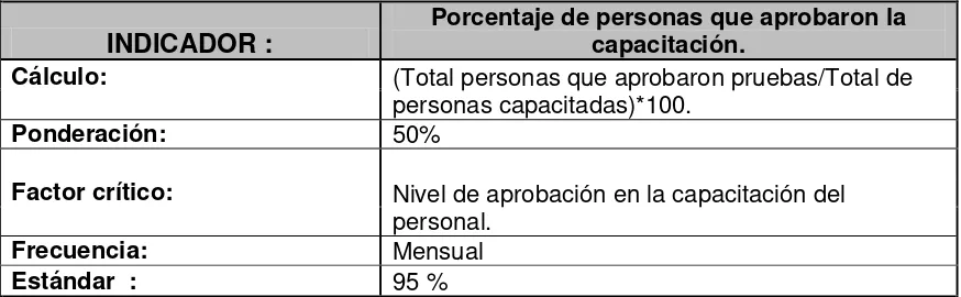 Tabla 6.1  Indicador Porcentaje de Capacitación 