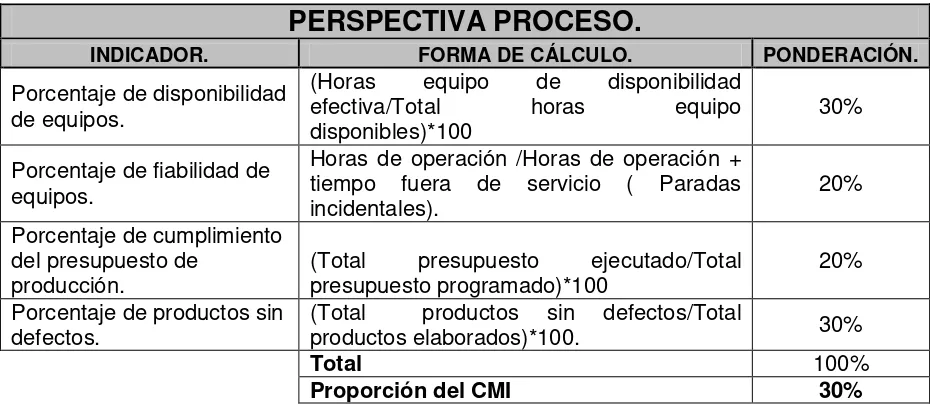 Tabla 7.1  Indicadores De Perspectiva De Proceso 