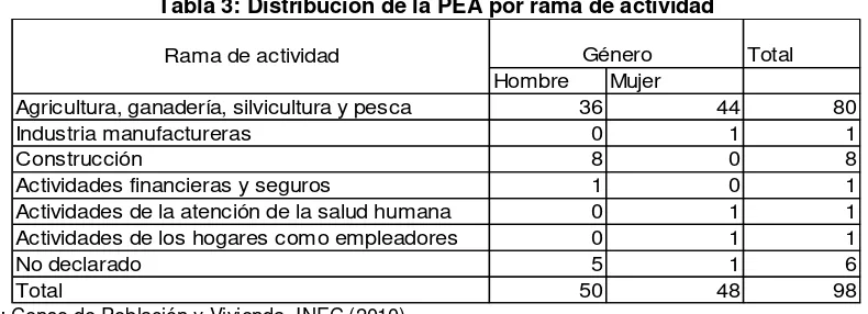 Tabla 3: Distribución de la PEA por rama de actividad 