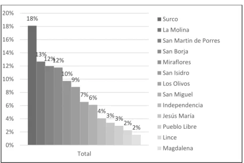 Figura 22. Distrito. 