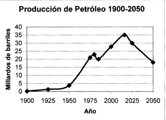 Fig. 3.1. Producción mundial de petróleo 1900-2050 según estimados de EIA. El máximo de producción se alcanzará en 2016, después de esto, la producción disminuirá paulatinamente [1].