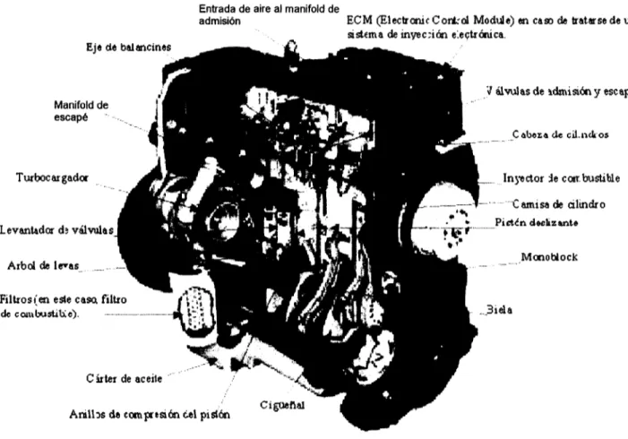 Fig. 4.1. Diagrama donde se muestran los componentes principales de un motor diesel (Navistar International Corporation)