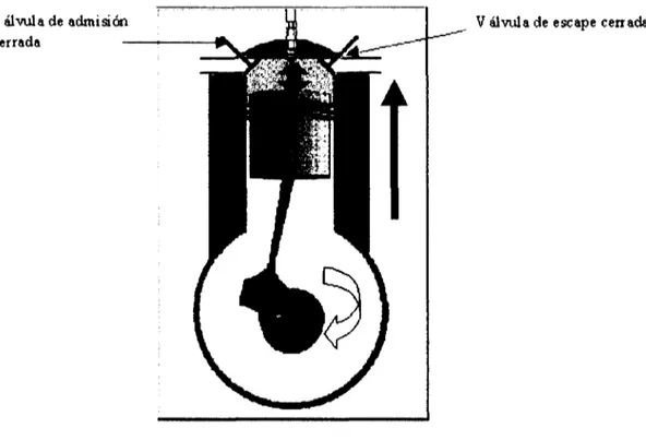 Fig. 4.3. Carrera de compresión del ciclo diesel de cuatro tiempos.