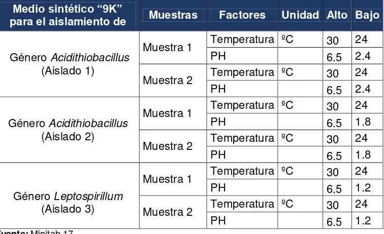 Tabla 2. Diseño factorial para aislamiento de microorganismos acidófilos del sector minero Tundayme