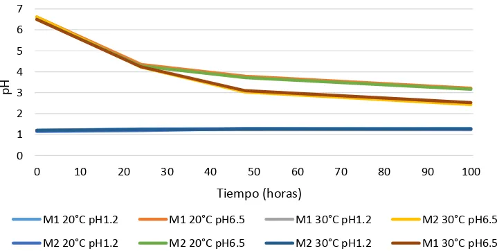 Figura 10. Cambios en el nivel de pH en medio 9k para el aislamiento del género                 Leptospirillum (Aislado 3)