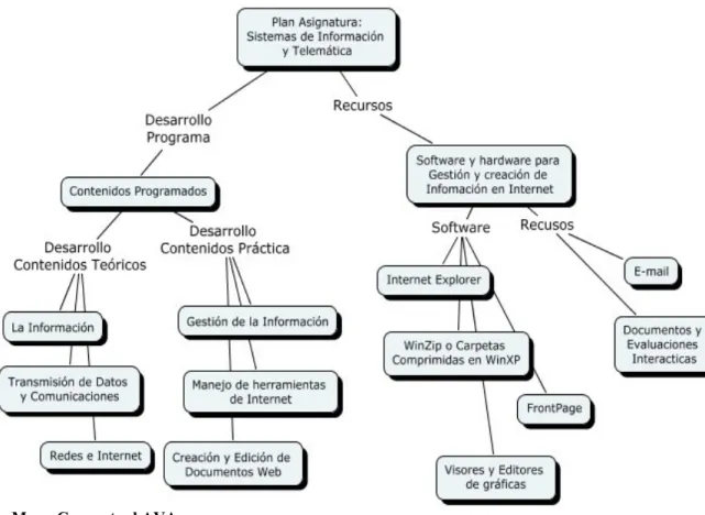Figura 1.  Mapa Conceptual AVA