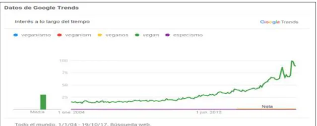 Figura 4.Tendencia de Búsqueda en Google. 
