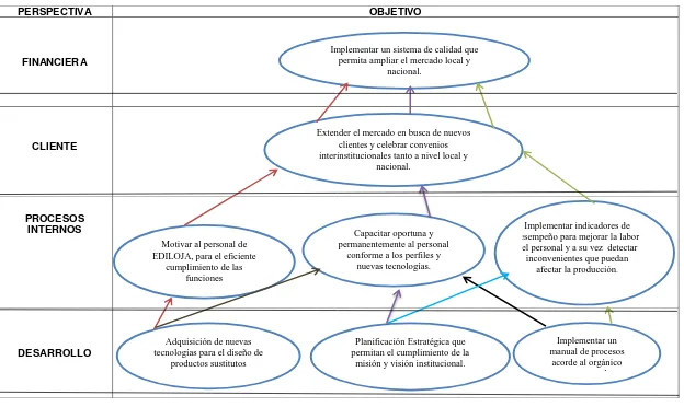 Tabla 3. Mapa estratégico 