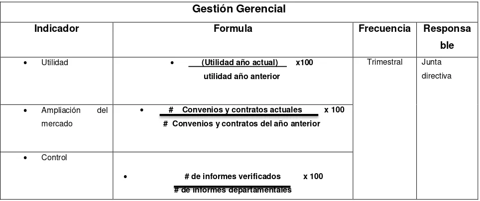 Tabla 5. Indicadores de desempeño gestión productiva  Elaboración: El autor Fuente: Inventario de actividades 