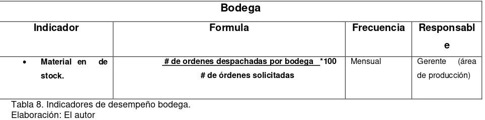 Tabla 8. Indicadores de desempeño bodega. 