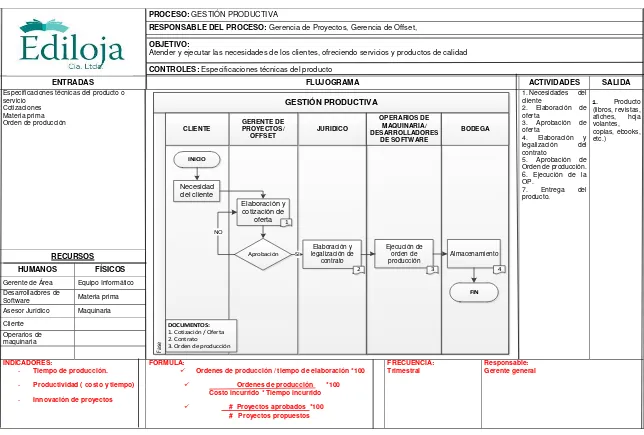 Tabla 13: Descripción de procesos pertenecientes a la  gestión productiva Fuente: Identificación de procesos “Ediloja.Cia.Ltda”  Elaboración: El autor  