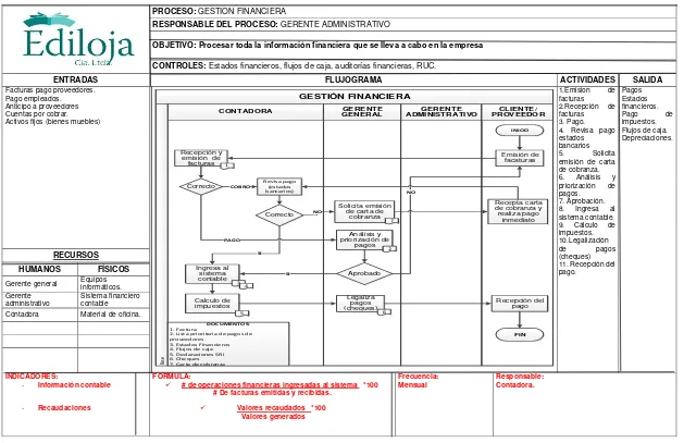 Tabla 14: Descripción de procesos pertenecientes a la  gestión financiera 