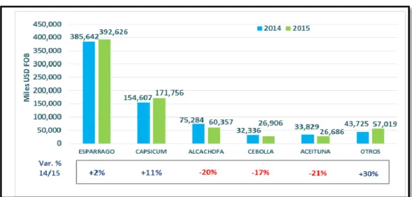 Figura 3.Productos exportados de enero a setiembre del 2014 y 2015. Tomado  de “Boletín Nº 15-11, data a septiembre 2015”, por Adex Data Trade (ADEX),  2015