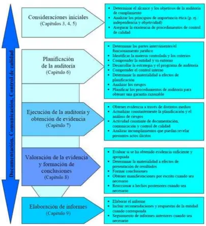 Cuadro Proceso de la auditoría de cumplimiento 