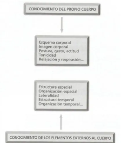 Figura IV Elementos de la danza. Castañer, M (2002). 