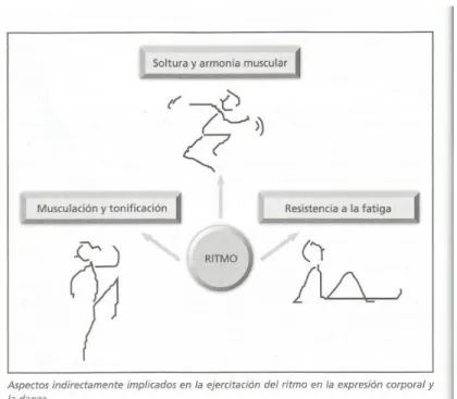 Figura VI. Aspectos implicados en la ejercitación del ritmo. Castañer (2002). 