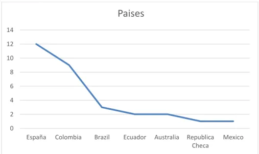 Gráfico II. Países 