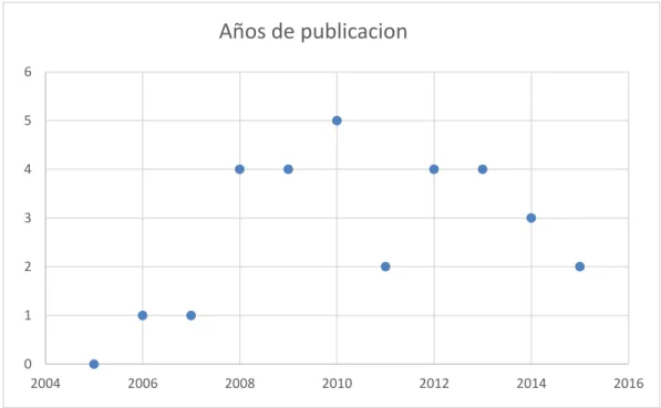 Gráfico III. Años de publicación. 