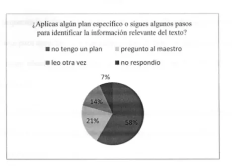 Figura 4. Conocimiento de estrategias para obtener la idea principal. (Datos  recabados por el autor) 