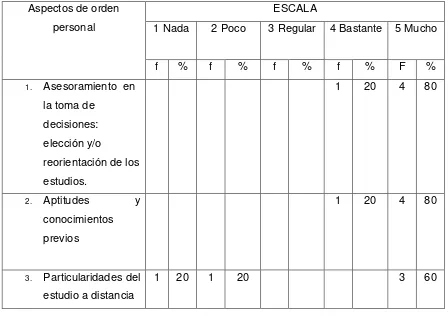 Tabla 10: Resultados de los aspectos de orden personal del grupo de mentorizados 