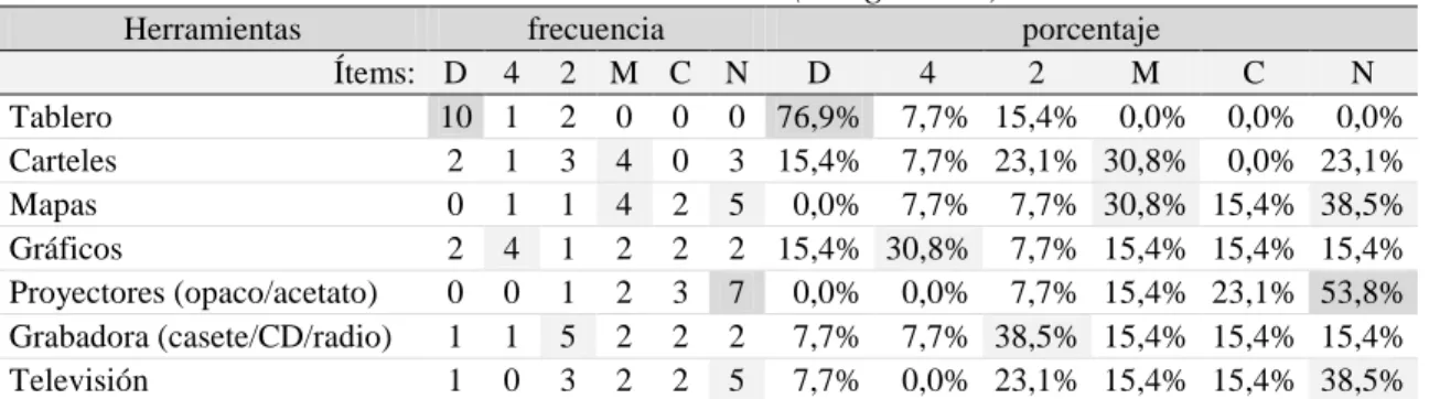 Tabla 11. Frecuencia de uso de las herramientas en el aula (integración)  Frecuencia de uso de las herramientas en el aula (integración) 