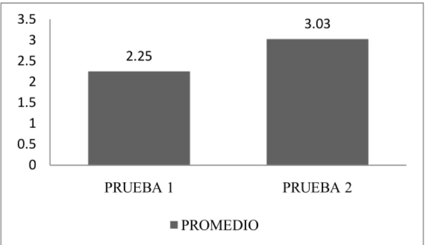 Figura 2.Comparación de la media entre las pruebas 1 y 2. 