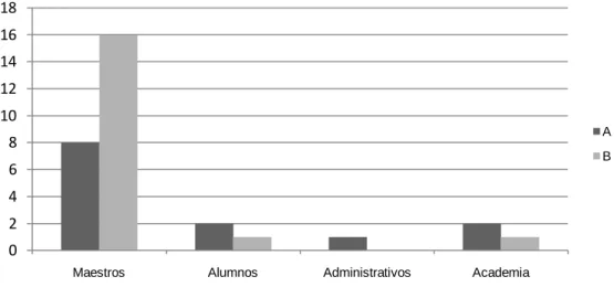 Figura 7. Comparación de subcategorías de Interacción por escuelas (Datos recabados por  el estudiante)