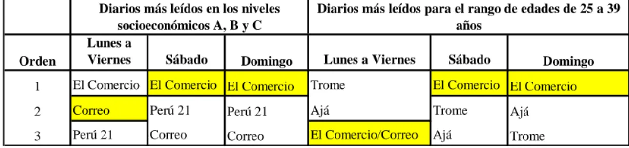 Cuadro 3.7: Preferencias en lectura de diarios 