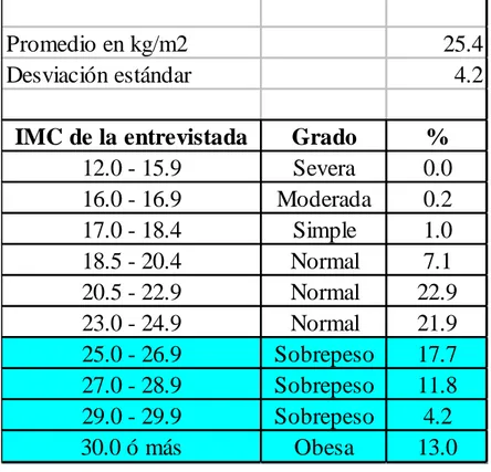 Cuadro 1.1: El peso y la masa corporal como indicadores de la  situación nutricional de las mujeres 5