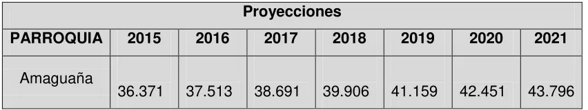 Tabla 2. Proyección de población de la Parroquia Amaguaña 
