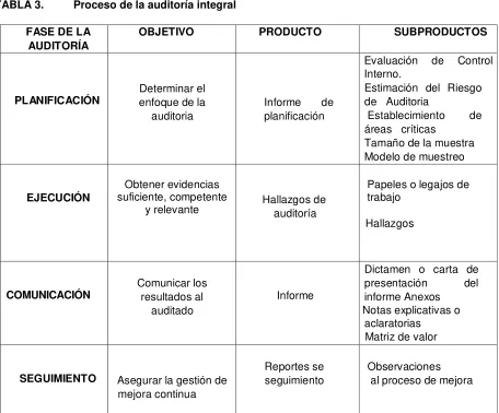 Tabla  3. Proceso de la auditoría integral 