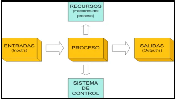 Figura 2. Elementos de un proceso 