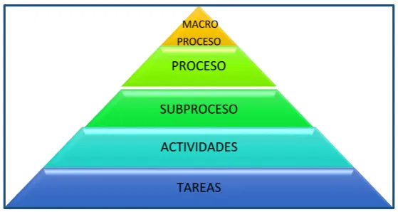 Figura 3 Jerarquía de los procesos. 