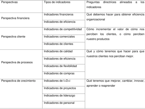 Tabla 5 Indicadores de control según el CMI 